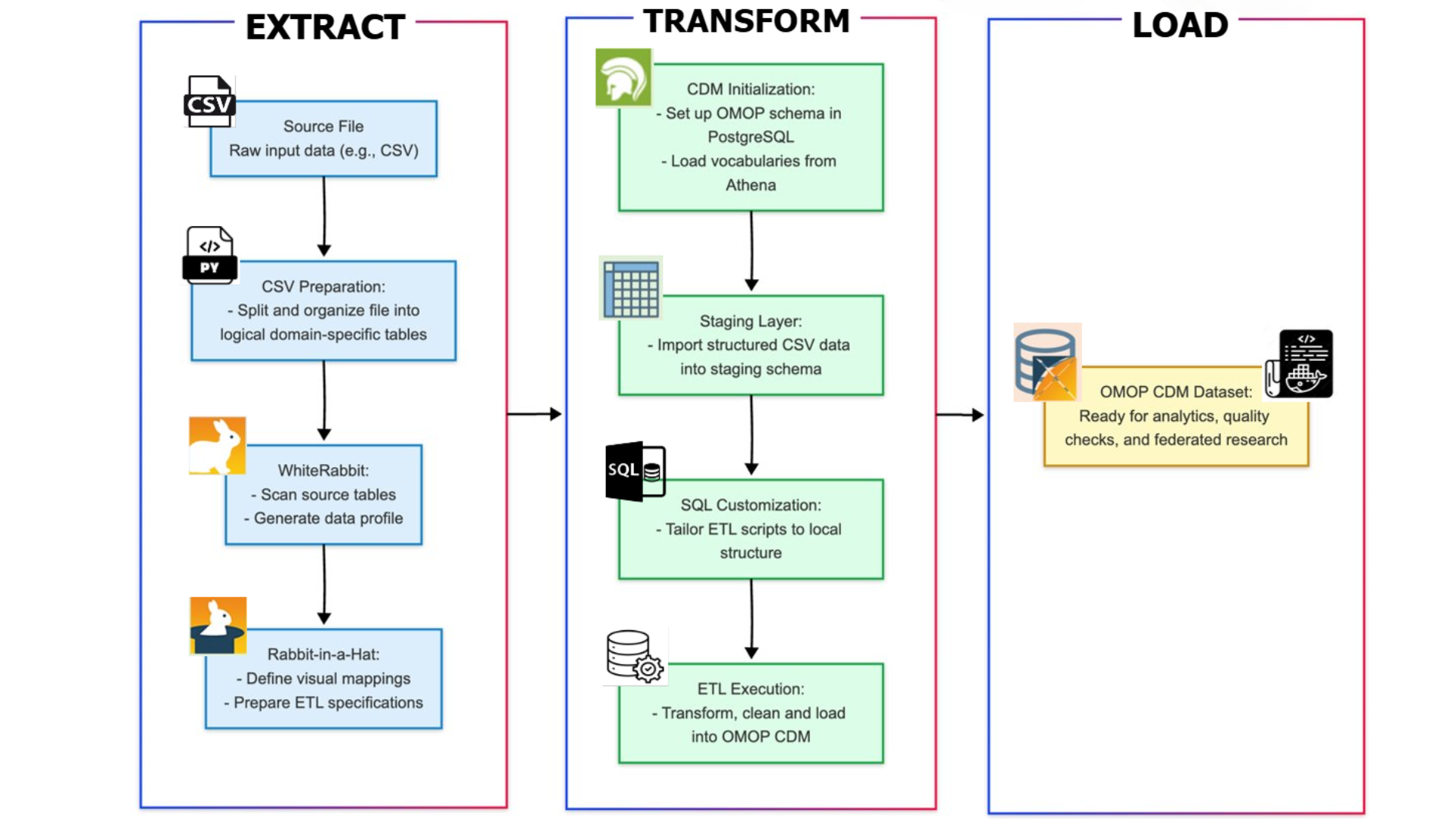 The SYNTHEMA ETL step-by-step flow